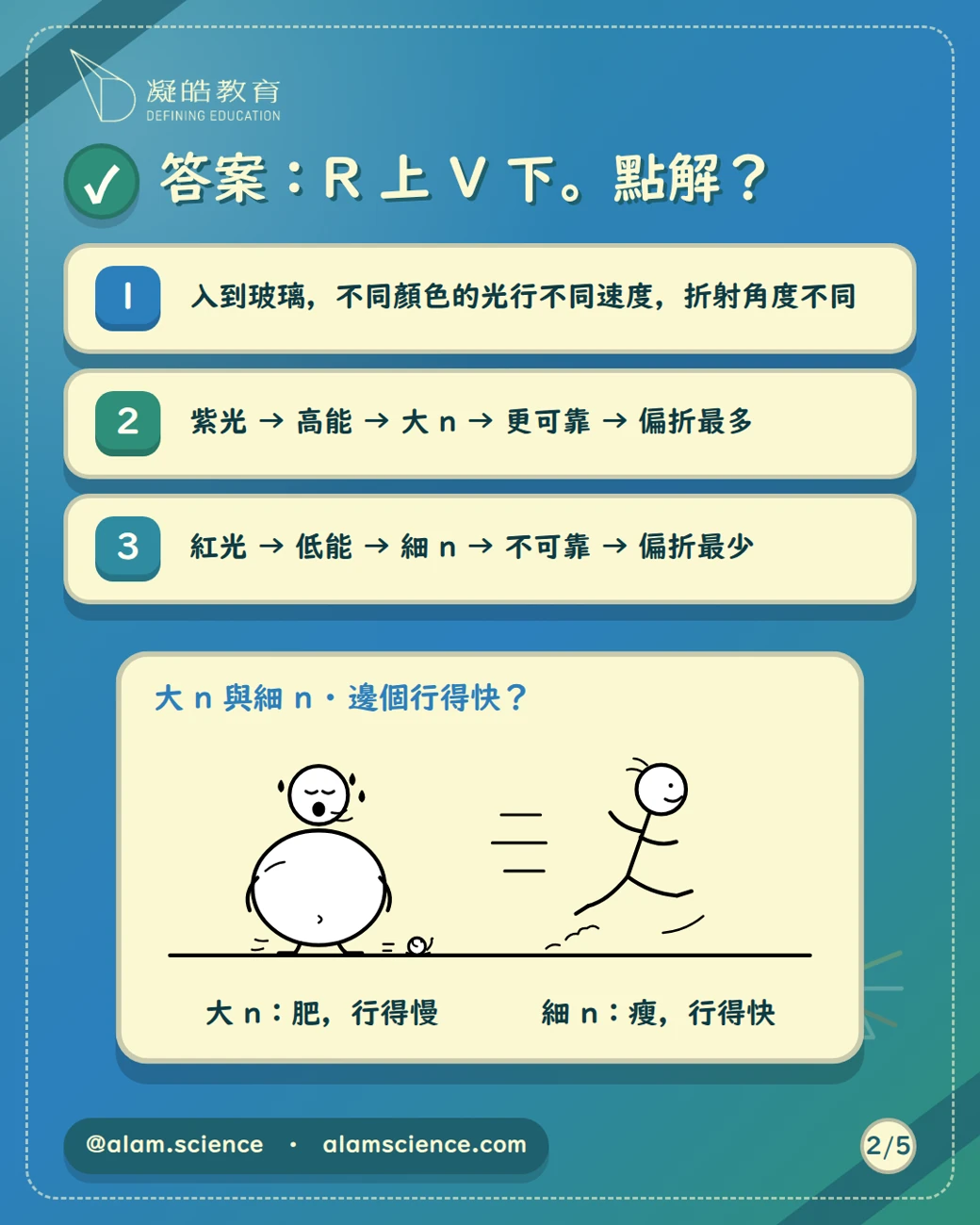 答案：R 上 V 下。點解？大 n：肥，行得慢；細 n：瘦，行得快 — 紫光大 n 偏折最多，紅光細 n 偏折最少。